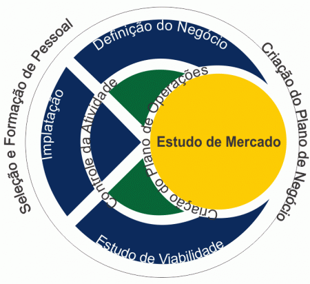 Criação de Empresas